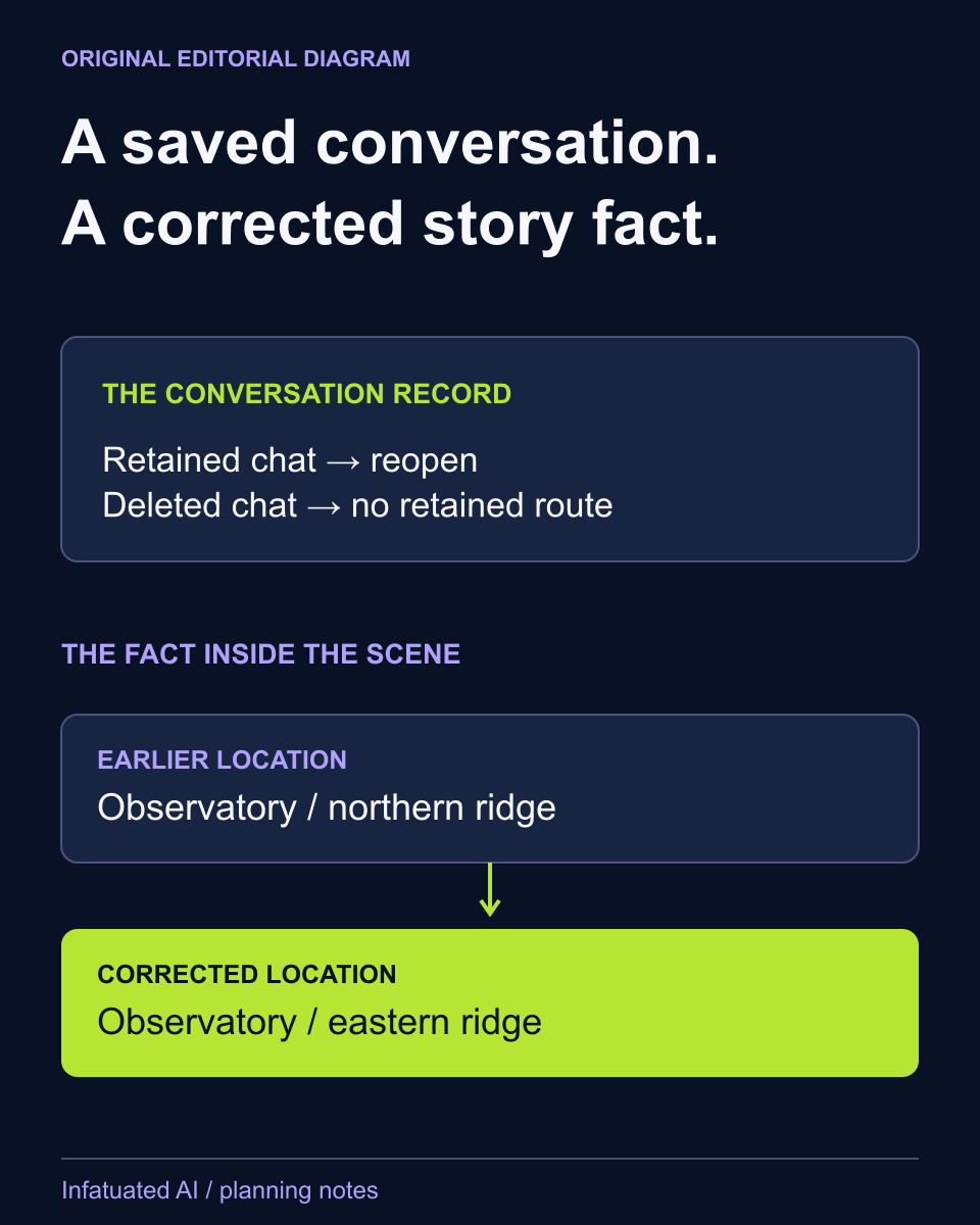 Infatuated continuity diagram: a retained chat can be reopened, while deletion removes that route according to the FAQ. Separately, a corrected scene fact should replace the earlier version in the next response. Neither a reopened chat nor familiar tone demonstrates complete long-term recall.
